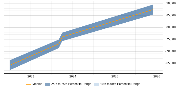 Salary distribution trend for jobs in South Wales citing Delta Lake