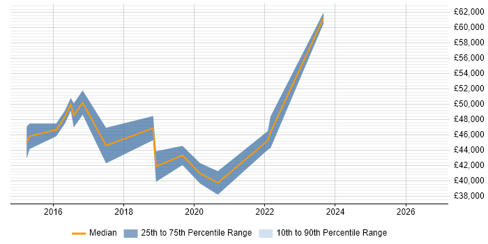 Salary distribution trend for jobs in South Wales citing Dependency Management