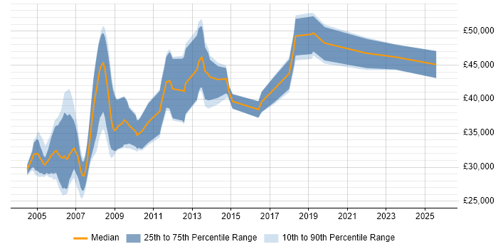 Salary distribution trend for Design Engineer job vacancies in South Wales