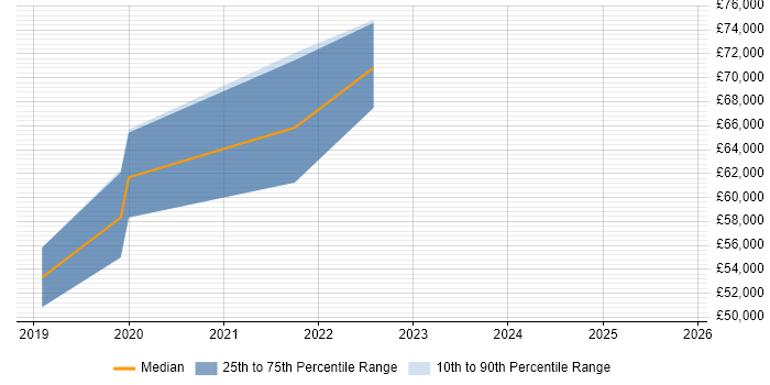 Salary distribution trend for jobs in South Wales citing Design Thinking