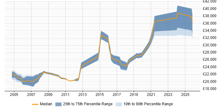 Salary distribution trend for Desktop Engineer job vacancies in South Wales