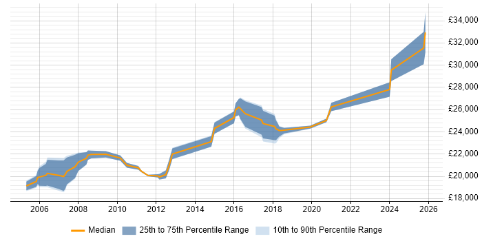Salary distribution trend for Desktop Support Engineer job vacancies in South Wales