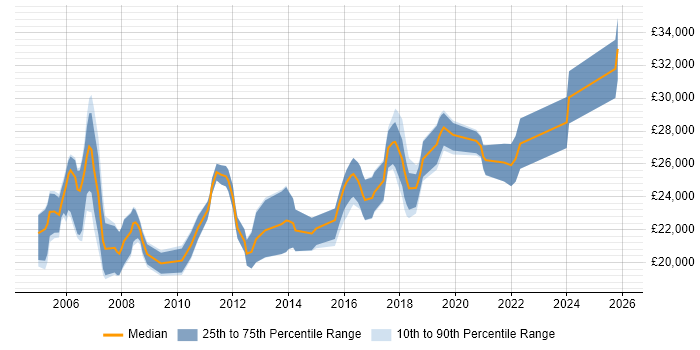 Salary distribution trend for Desktop Support job vacancies in South Wales