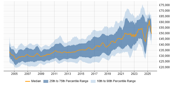 Salary distribution trend for Developer job vacancies in South Wales Salary distribution trend for Developer job vacancies in South Wales