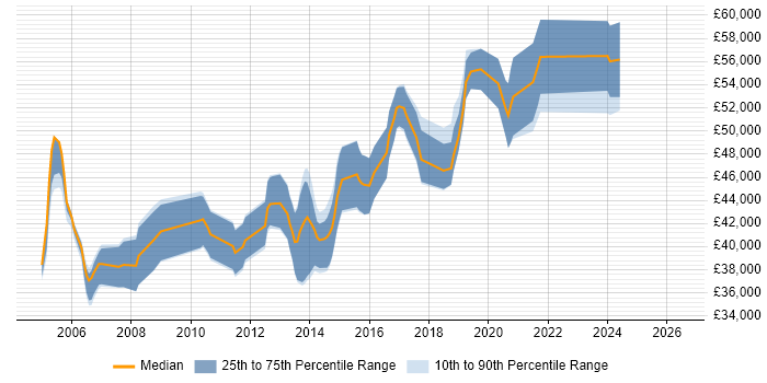 Salary distribution trend for Development Team Leader job vacancies in South Wales