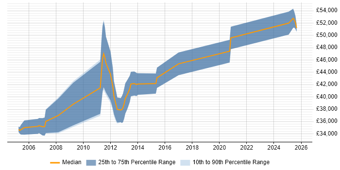 Salary distribution trend for jobs in South Wales citing Device Driver