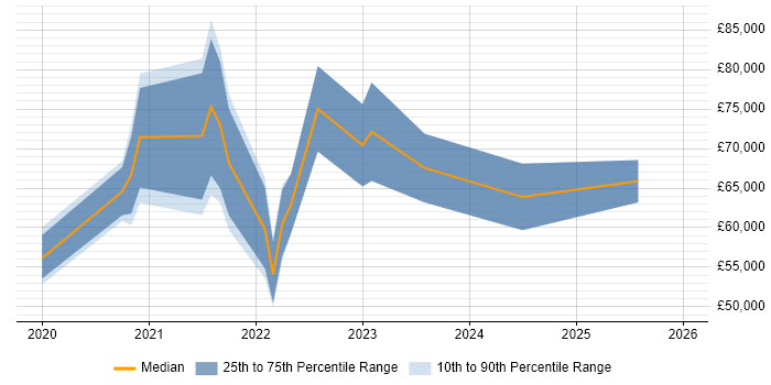 Salary distribution trend for jobs in South Wales citing DevSecOps