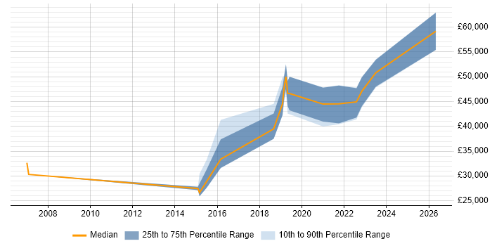 Salary distribution trend for Digital Analyst job vacancies in South Wales