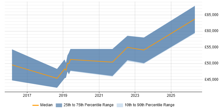 Salary distribution trend for Digital Business Analyst job vacancies in South Wales