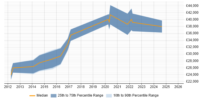 Salary distribution trend for Digital Designer job vacancies in South Wales