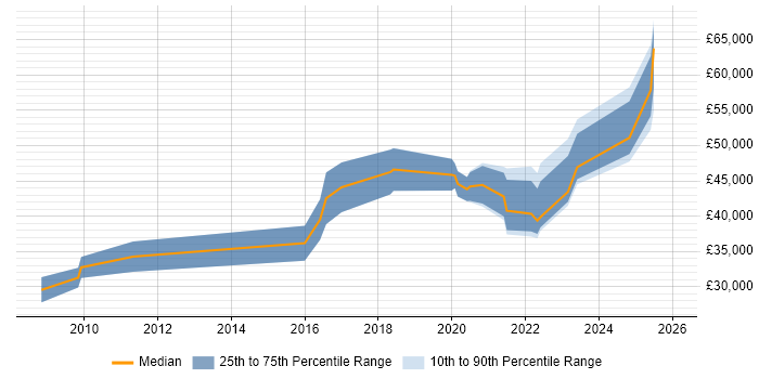 Salary distribution trend for Digital Developer job vacancies in South Wales