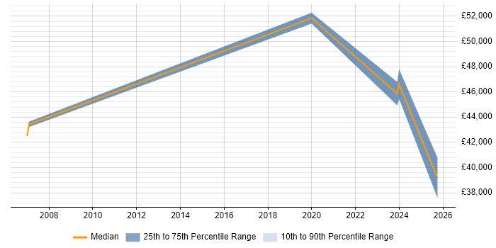 Salary distribution trend for jobs in South Wales citing Digital Forensics