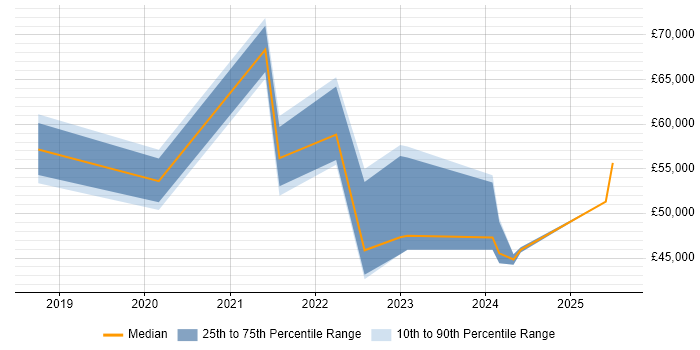 Salary distribution trend for jobs in South Wales citing Digital Health Salary distribution trend for jobs in South Wales citing Digital Health