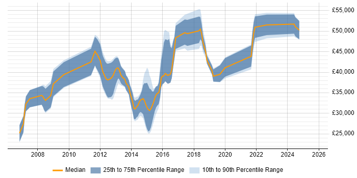 Salary distribution trend for jobs in South Wales citing Digital Media