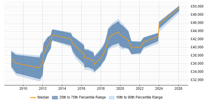 Salary distribution trend for Digital Project Manager job vacancies in South Wales