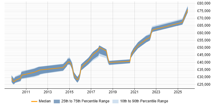 Salary distribution trend for jobs in South Wales citing Dimensional Modelling