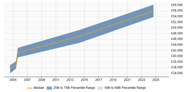 Salary distribution trend for Disaster Recovery Manager job vacancies in South Wales