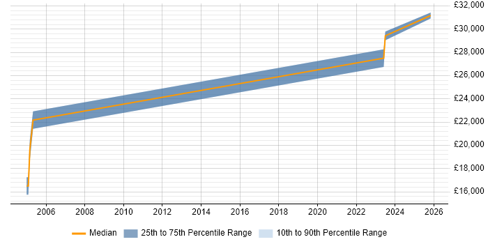 Salary distribution trend for Document Controller job vacancies in South Wales