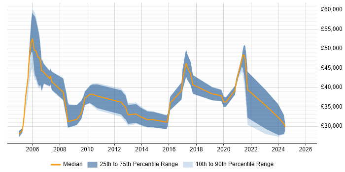 Salary distribution trend for jobs in South Wales citing Document Management