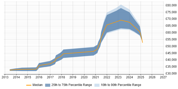 Salary distribution trend for jobs in South Wales citing Domain-Driven Design
