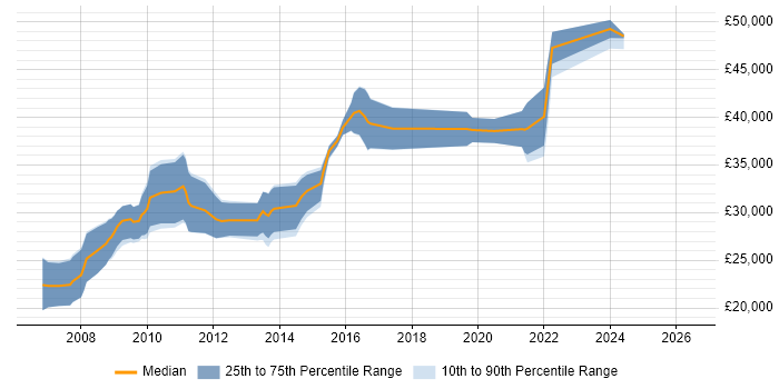 Salary distribution trend for .NET Applications Developer job vacancies in South Wales