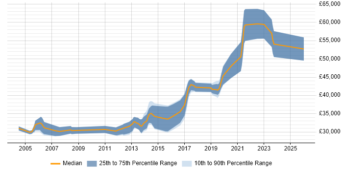 Salary distribution trend for .NET Software Engineer job vacancies in South Wales
