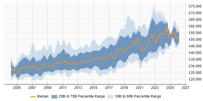 Salary distribution trend for jobs in South Wales citing .NET