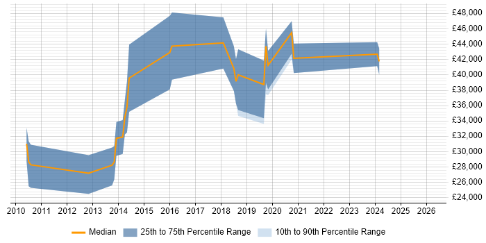 Salary distribution trend for Drupal Developer job vacancies in South Wales
