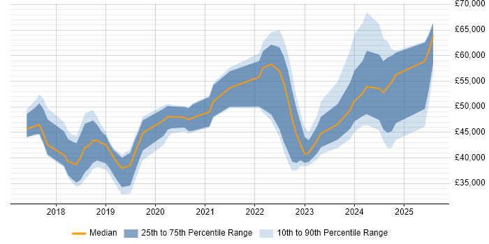 Salary distribution trend for jobs in South Wales citing Dynamics 365 Salary distribution trend for jobs in South Wales citing Dynamics 365