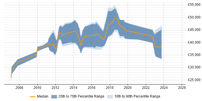 Salary distribution trend for jobs in South Wales citing Dynamics AX