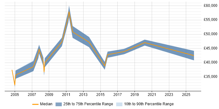 Salary distribution trend for E-Commerce Manager job vacancies in South Wales