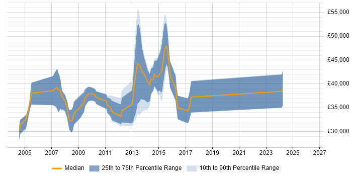 Salary distribution trend for jobs in South Wales citing EIGRP