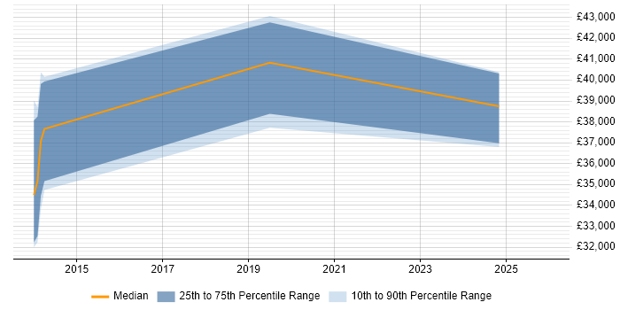Salary distribution trend for jobs in South Wales citing Email Migration