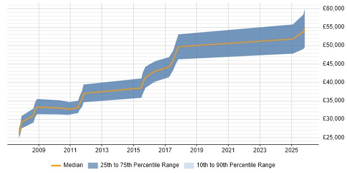 Salary distribution trend for Embedded Firmware Engineer job vacancies in South Wales