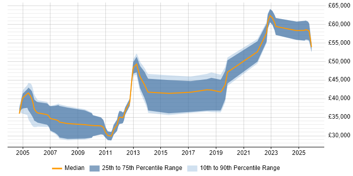 Salary distribution trend for jobs in South Wales citing Embedded Systems