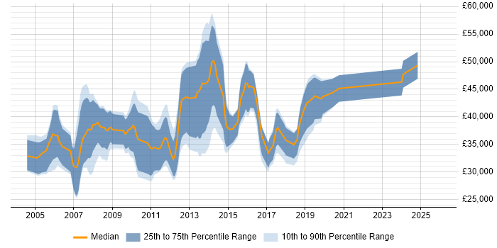 Salary distribution trend for jobs in South Wales citing EMC