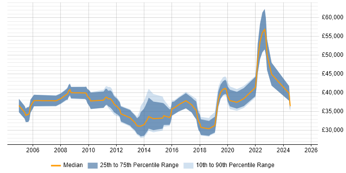Salary distribution trend for jobs in South Wales citing End-to-End Testing Salary distribution trend for jobs in South Wales citing End-to-End Testing