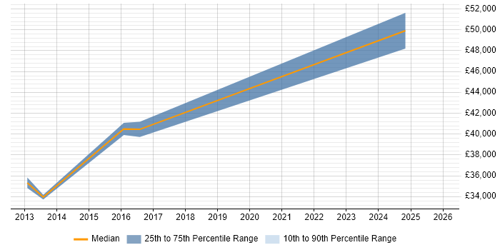 Salary distribution trend for jobs in South Wales citing Energy Management