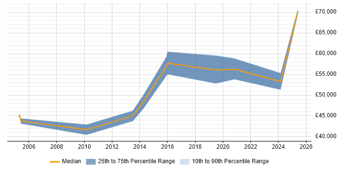 Salary distribution trend for Engagement Manager job vacancies in South Wales Salary distribution trend for Engagement Manager job vacancies in South Wales