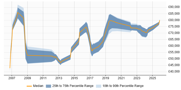 Salary distribution trend for Enterprise Architect job vacancies in South Wales