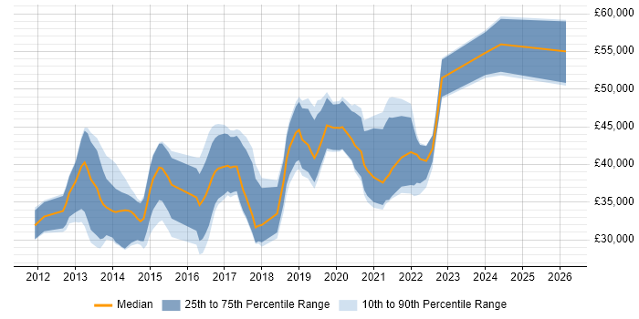 Salary distribution trend for jobs in South Wales citing Entity Framework