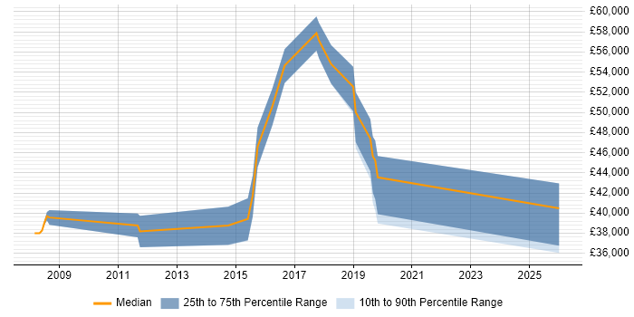 Salary distribution trend for jobs in South Wales citing Ethical Hacking