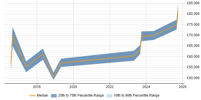 Salary distribution trend for jobs in South Wales citing Event-Driven Architecture