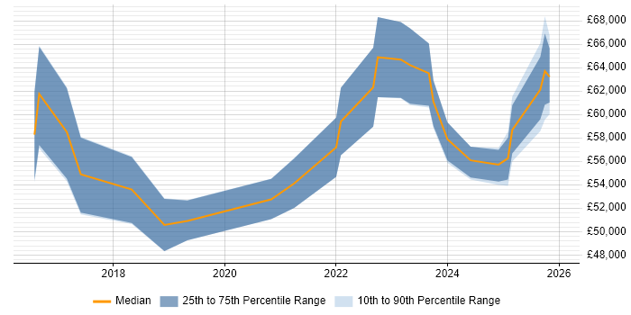 Salary distribution trend for jobs in South Wales citing Event-Driven