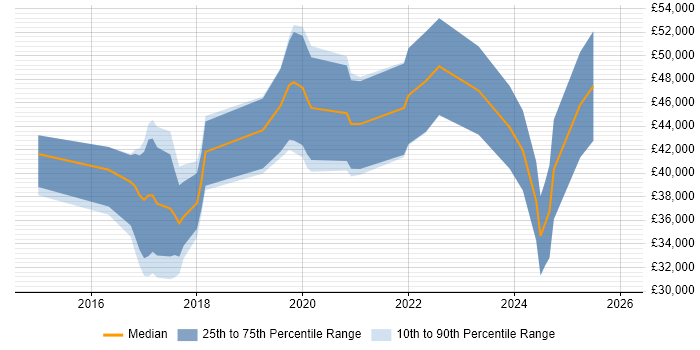 Salary distribution trend for jobs in South Wales citing Express.js