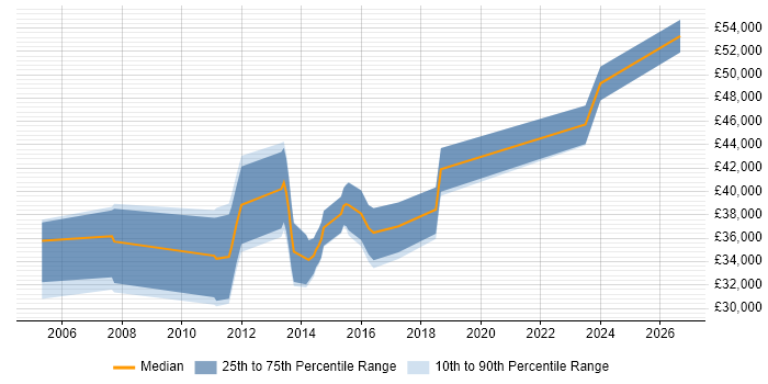 Salary distribution trend for jobs in South Wales citing Failover Clustering