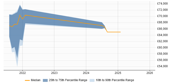 Salary distribution trend for jobs in South Wales citing FastAPI