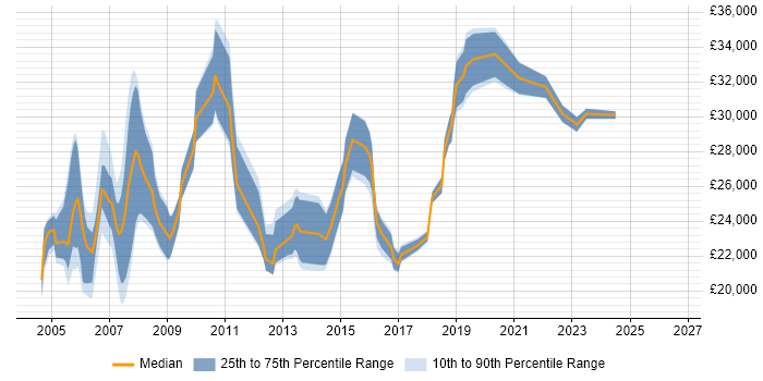 Salary distribution trend for Field Engineer job vacancies in South Wales