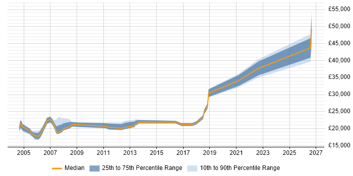 Salary distribution trend for Field Service Engineer job vacancies in South Wales