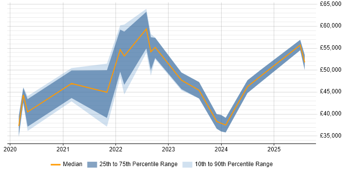 Salary distribution trend for jobs in South Wales citing Figma Salary distribution trend for jobs in South Wales citing Figma